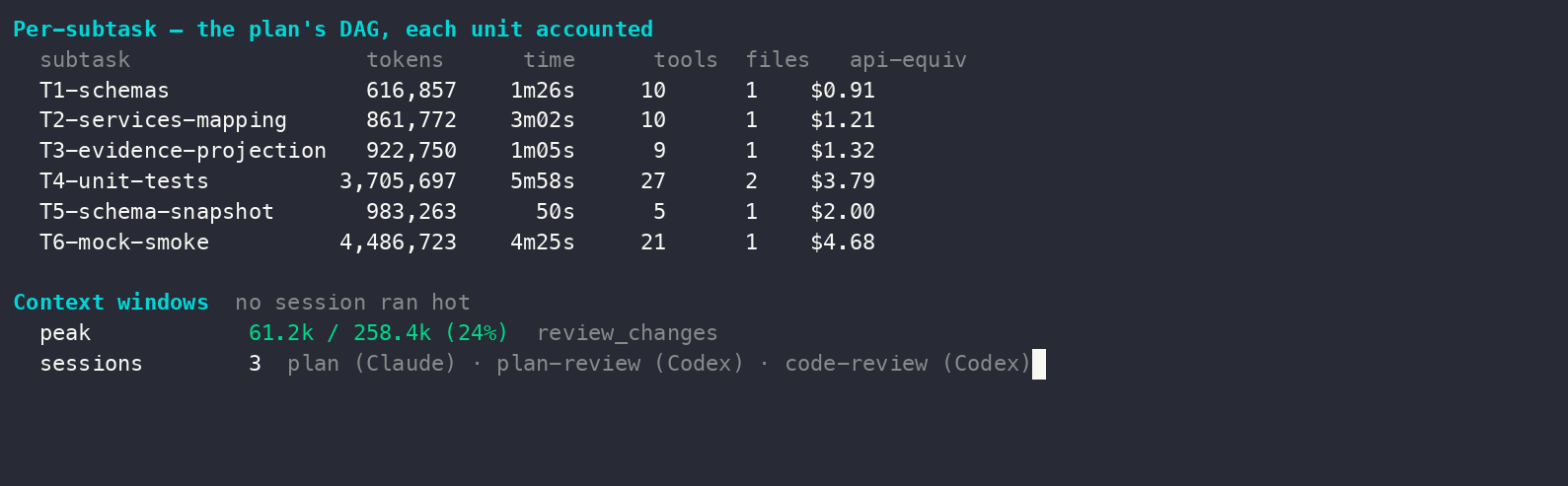 Per-subtask table for a real run's six-subtask implement DAG (T1-schemas through T6-mock-smoke), each with its tokens, wall-clock time, tool-call count, files touched, and API-equivalent cost; plus context-window peak at 24 percent and three distinct agent sessions
